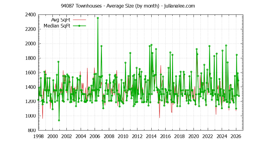 Graph of the Monthly Average Size of 94087 Townhouses Sold - 94087 Real Estate Trends