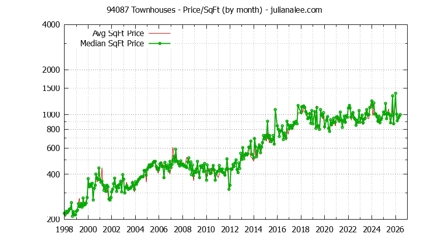 Graph of the Monthly Average Price Per Square Foot for 94087 Townhouses - 94087 Real Estate Trends