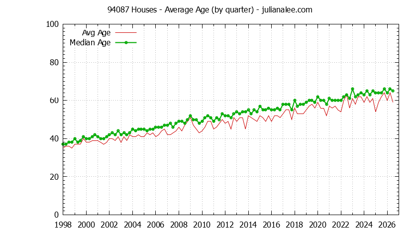 Quarterly Average Age of 94087 Houses Sold Graph of the Quarterly Average Age of 94087 Houses Sold - 94087 Real Estate Trends