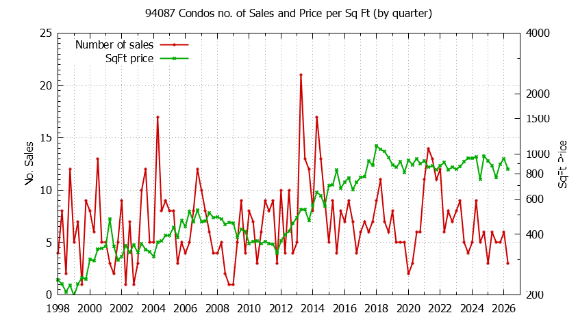 Graph of the Quarterly Number of 94087 Condos Sold - 94087 Real Estate Trends