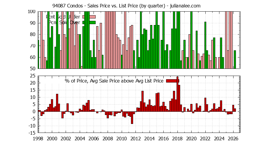 Graph of the Quarterly Average Sales Price vs. List Price for 94087 Condos - 94087 Real Estate Trends