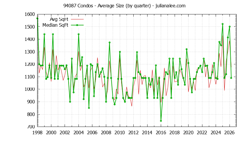 Graph of the Quarterly Average Size of 94087 Condos Sold - 94087 Real Estate Trends
