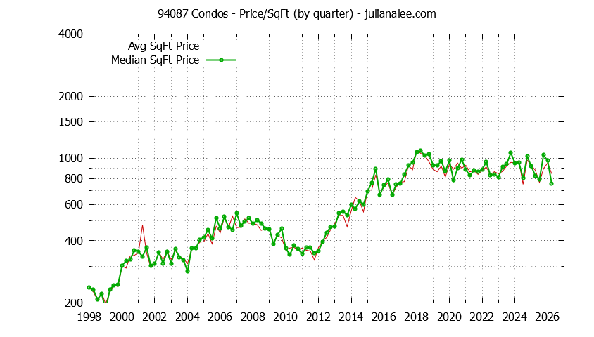 Graph of the Quarterly Average Price Per Square Foot for 94087 Condos - 94087 Real Estate Trends