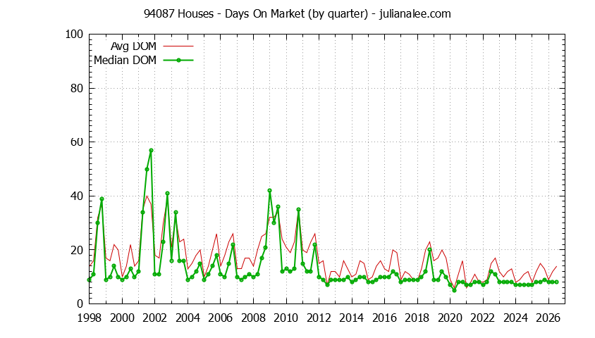 Graph of the Quarterly Average Days On Market for 94087 Houses - 94087 Real Estate Trends