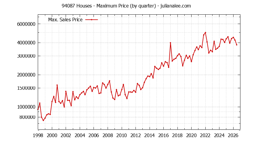Graph of the Quarterly Maximum Price of 94087 Houses - 94087 Real Estate Trends