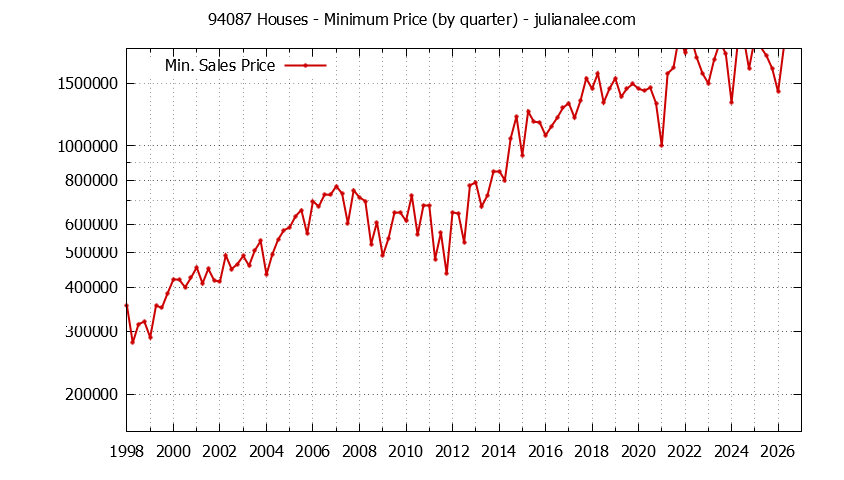 Graph of the Quarterly Minimum Price of 94087 Houses - 94087 Real Estate Trends