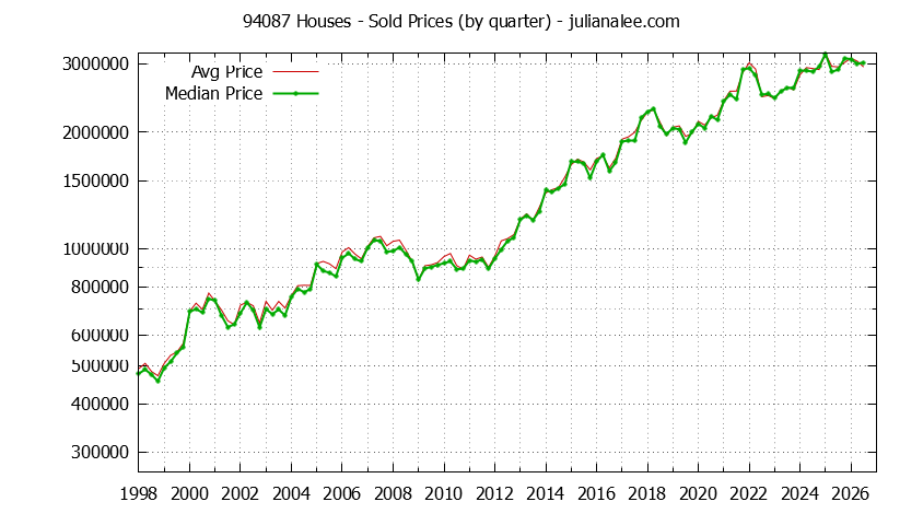 Graph of the Quarterly Median and Average 94087 Home Prices for Houses - 94087 Real Estate Trends