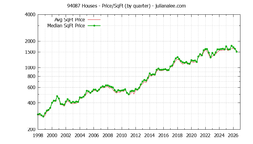 Graph of the Quarterly Average Price Per Square Foot for 94087 Houses - 94087 Real Estate Trends