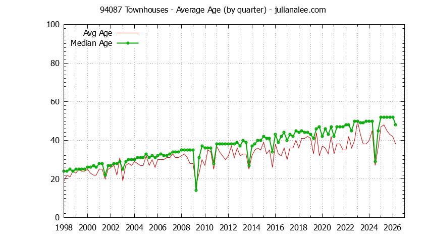 Quarterly Average Age of 94087 Townhouses Sold Graph of the Quarterly Average Age of 94087 Townhouses Sold - 94087 Real Estate Trends