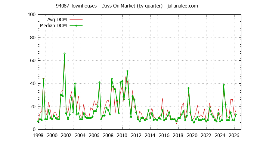 Graph of the Quarterly Average Days On Market for 94087 Townhouses - 94087 Real Estate Trends