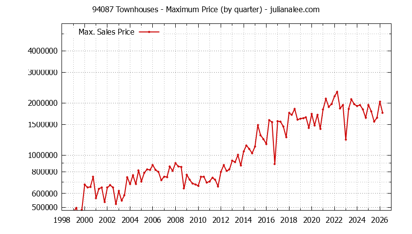 Graph of the Quarterly Maximum Price of 94087 Townhouses - 94087 Real Estate Trends