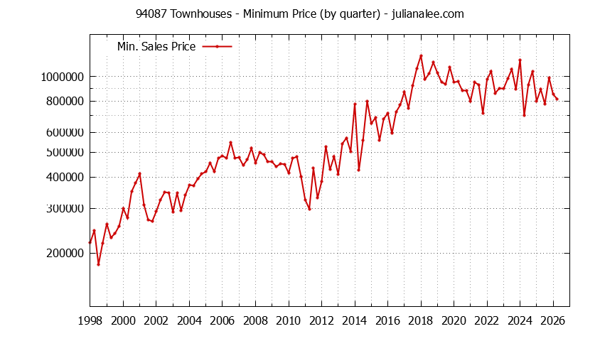 Graph of the Quarterly Minimum Price of 94087 Townhouses - 94087 Real Estate Trends