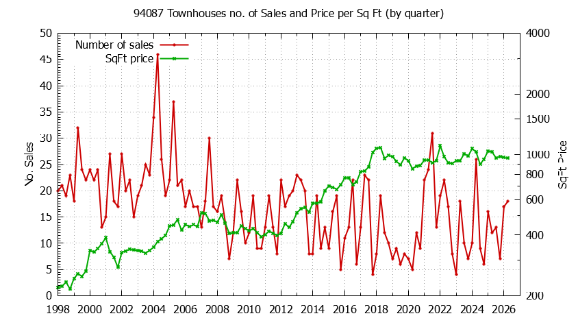 Graph of the Quarterly Number of 94087 Townhouses Sold - 94087 Real Estate Trends