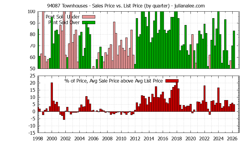 Graph of the Quarterly Average Sales Price vs. List Price for 94087 Townhouses - 94087 Real Estate Trends