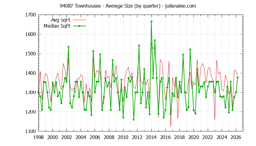 Graph of the Quarterly Average Size of 94087 Townhouses Sold - 94087 Real Estate Trends