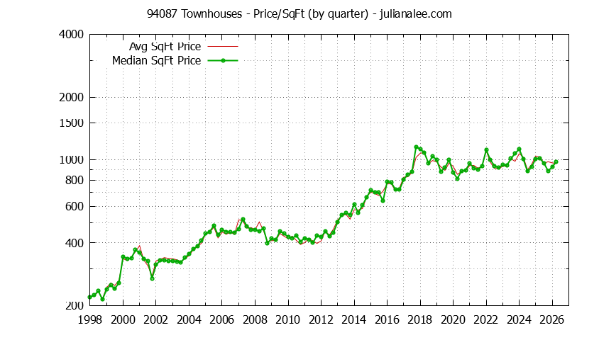 Graph of the Quarterly Average Price Per Square Foot for 94087 Townhouses - 94087 Real Estate Trends