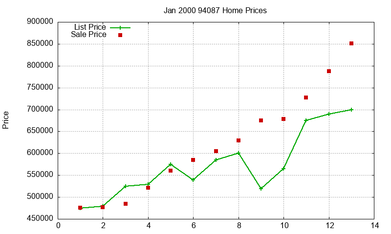 94087 Homes Just Sold 2000-01 94087 Homes Just Sold 2000-01