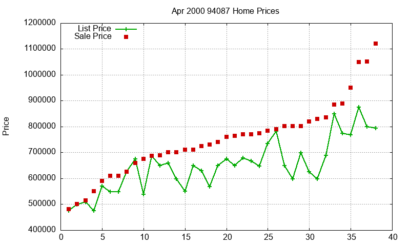 94087 Homes Just Sold 2000-04 94087 Homes Just Sold 2000-04