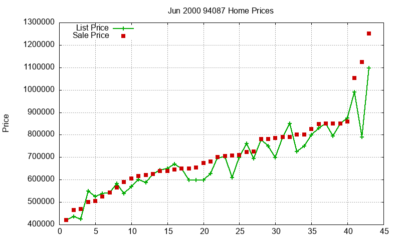 94087 Homes Just Sold 2000-06