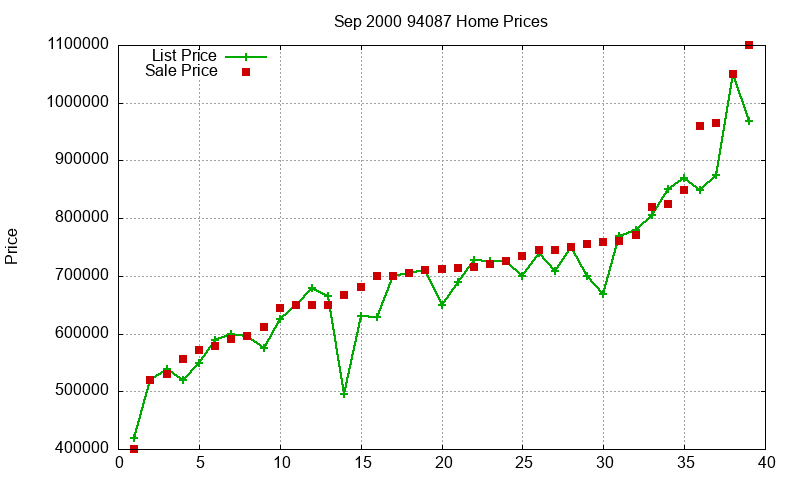 94087 Homes Just Sold 2000-09