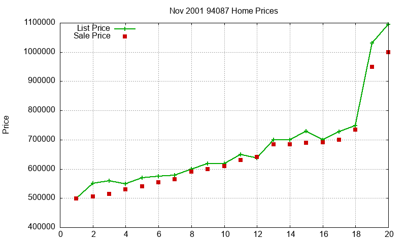 94087 Homes Just Sold 2001-11