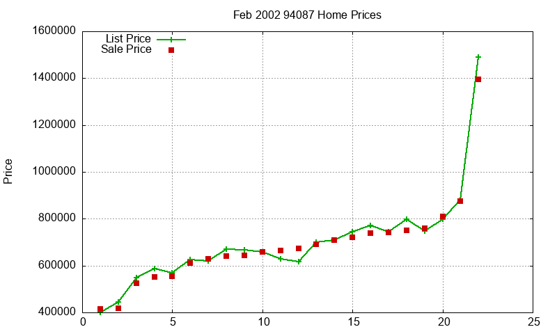 94087 Homes Just Sold 2002-02