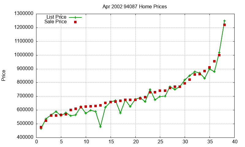 94087 Homes Just Sold 2002-04 94087 Homes Just Sold 2002-04