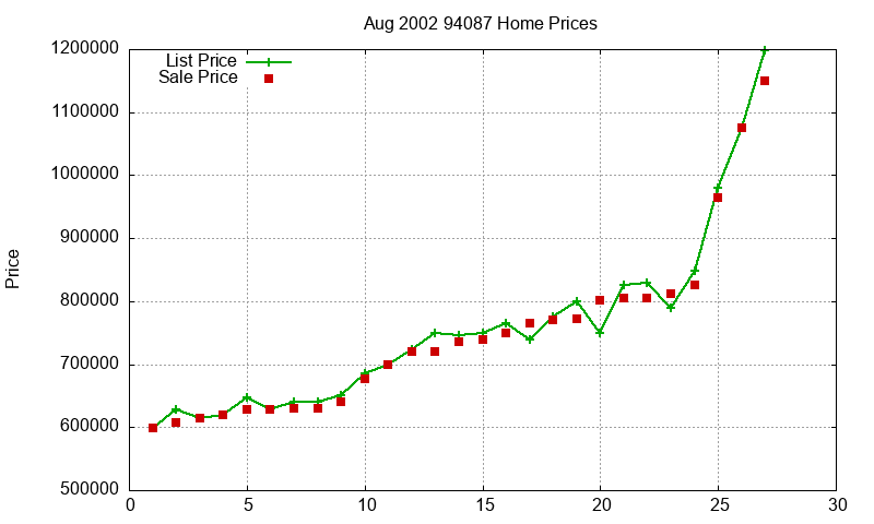 94087 Homes Just Sold 2002-08