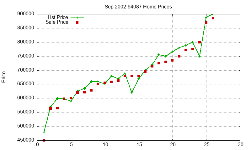 94087 Homes Just Sold 2002-09