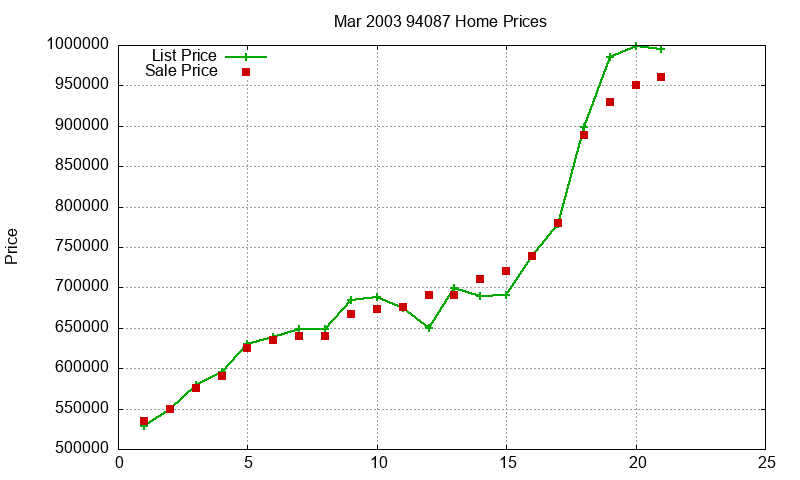94087 Homes Just Sold 2003-03