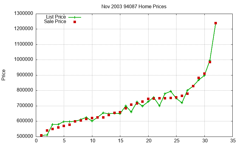 94087 Homes Just Sold 2003-11