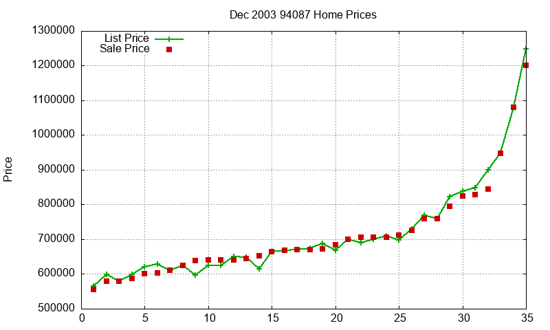 94087 Homes Just Sold 2003-12