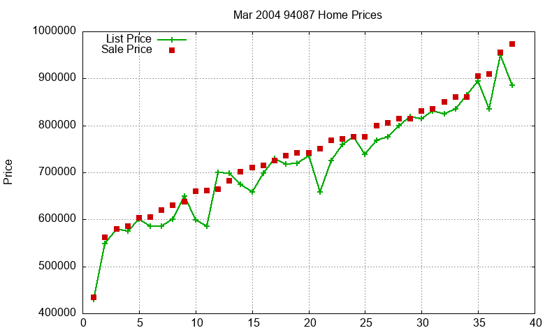 94087 Homes Just Sold 2004-03