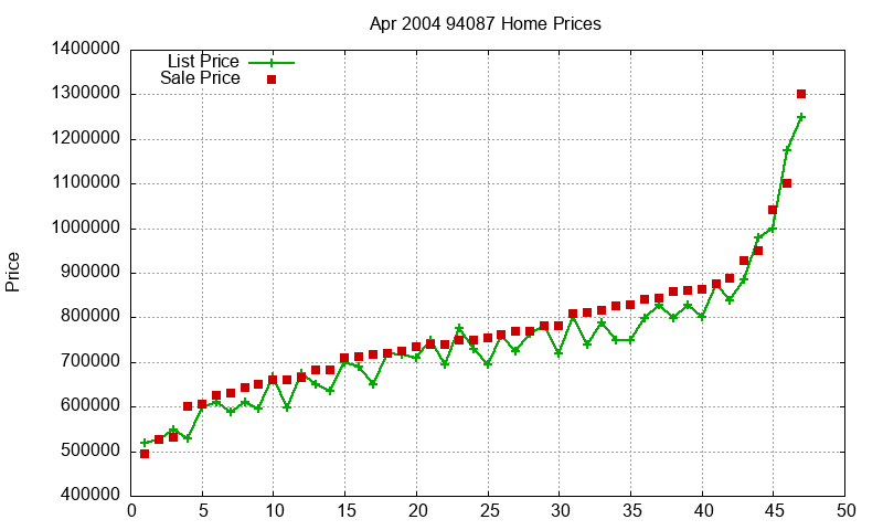 94087 Homes Just Sold 2004-04