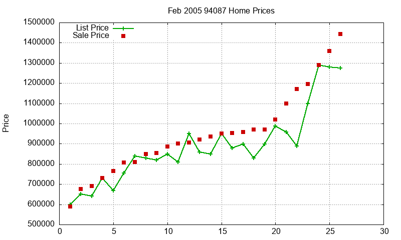 94087 Homes Just Sold 2005-02