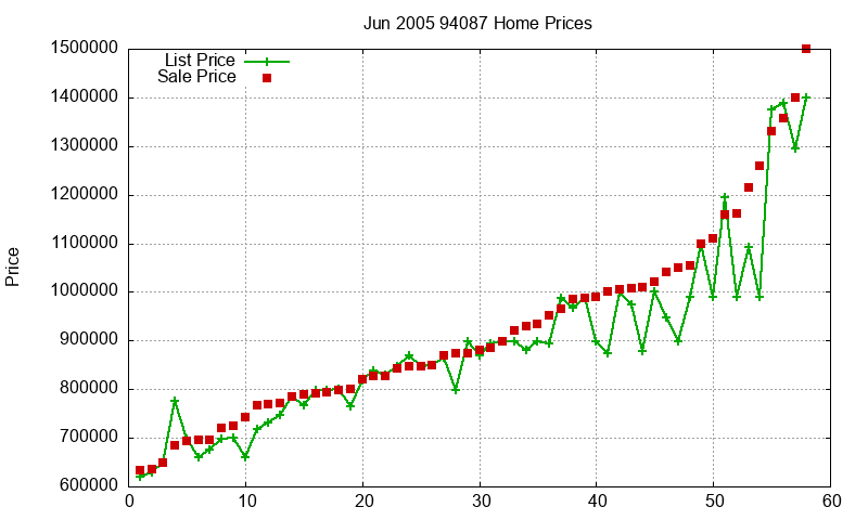 94087 Homes Just Sold 2005-06