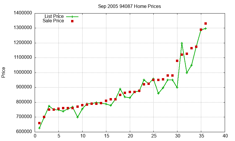94087 Homes Just Sold 2005-09