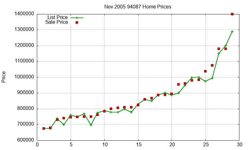 94087 Homes Just Sold 2005-11 94087 Homes Just Sold 2005-11