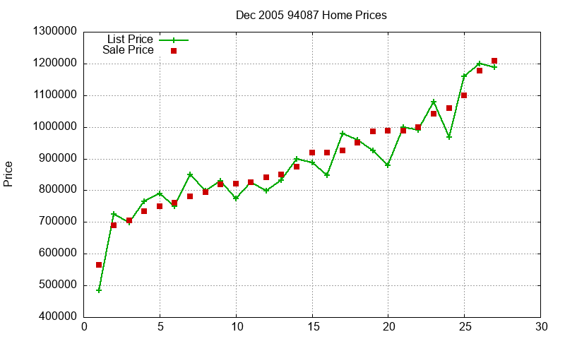 94087 Homes Just Sold 2005-12 94087 Homes Just Sold 2005-12