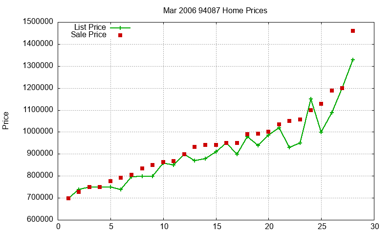 94087 Homes Just Sold 2006-03