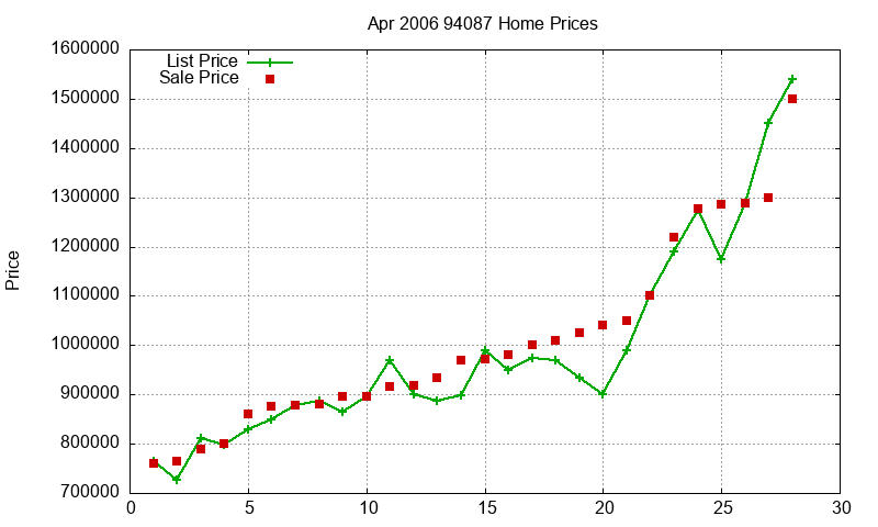 94087 Homes Just Sold 2006-04