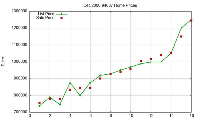 94087 Homes Just Sold 2006-12