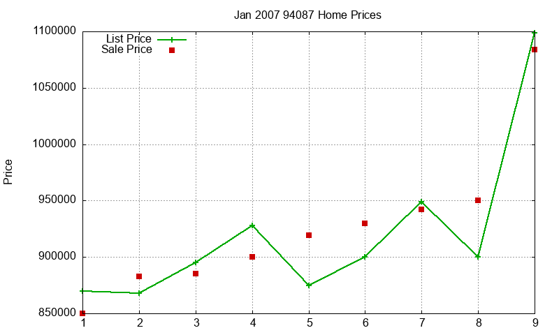 94087 Homes Just Sold 2007-01