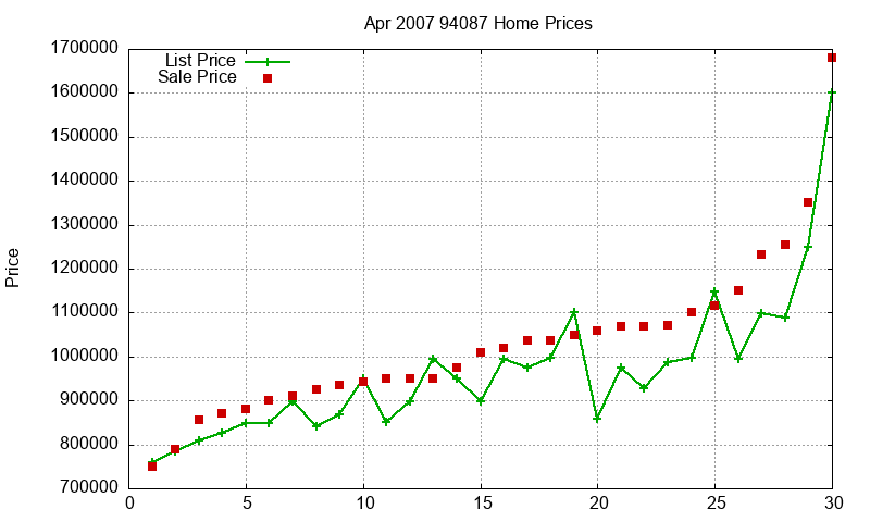 94087 Homes Just Sold 2007-04