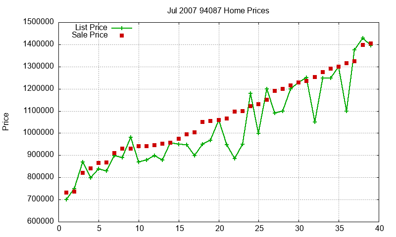 94087 Homes Just Sold 2007-07