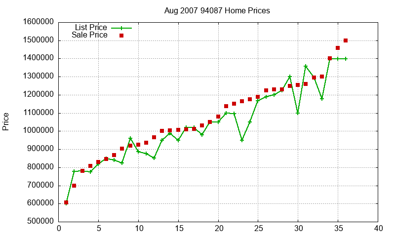 94087 Homes Just Sold 2007-08