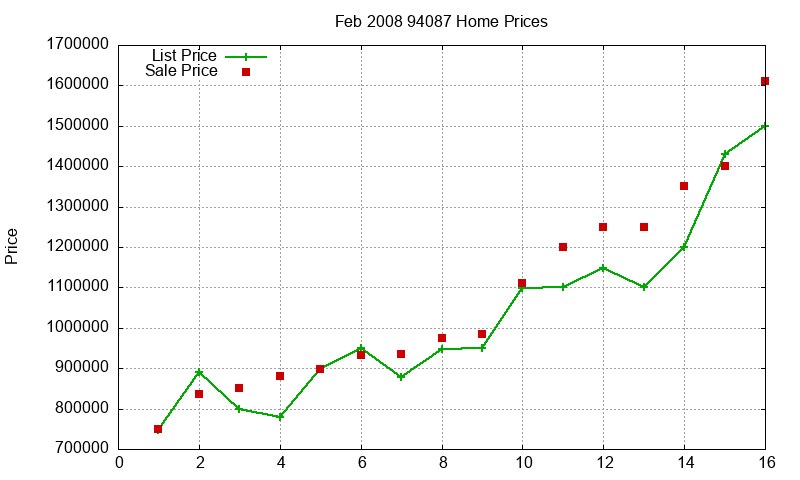 94087 Homes Just Sold 2008-02