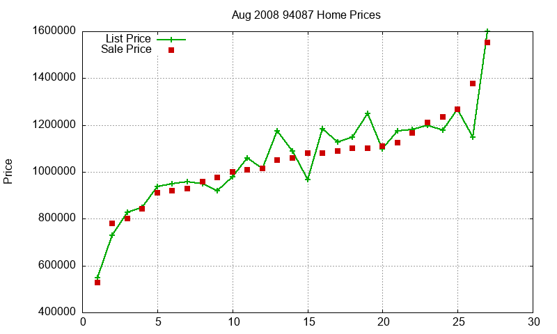 94087 Homes Just Sold 2008-08