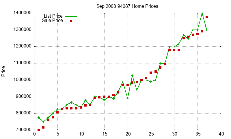 94087 Homes Just Sold 2008-09