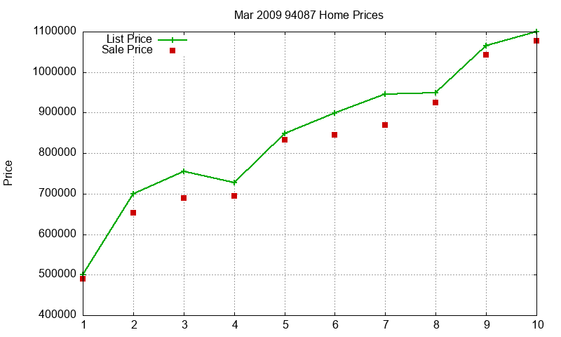 94087 Homes Just Sold 2009-03